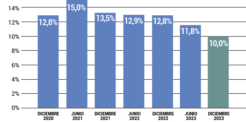 gráfico